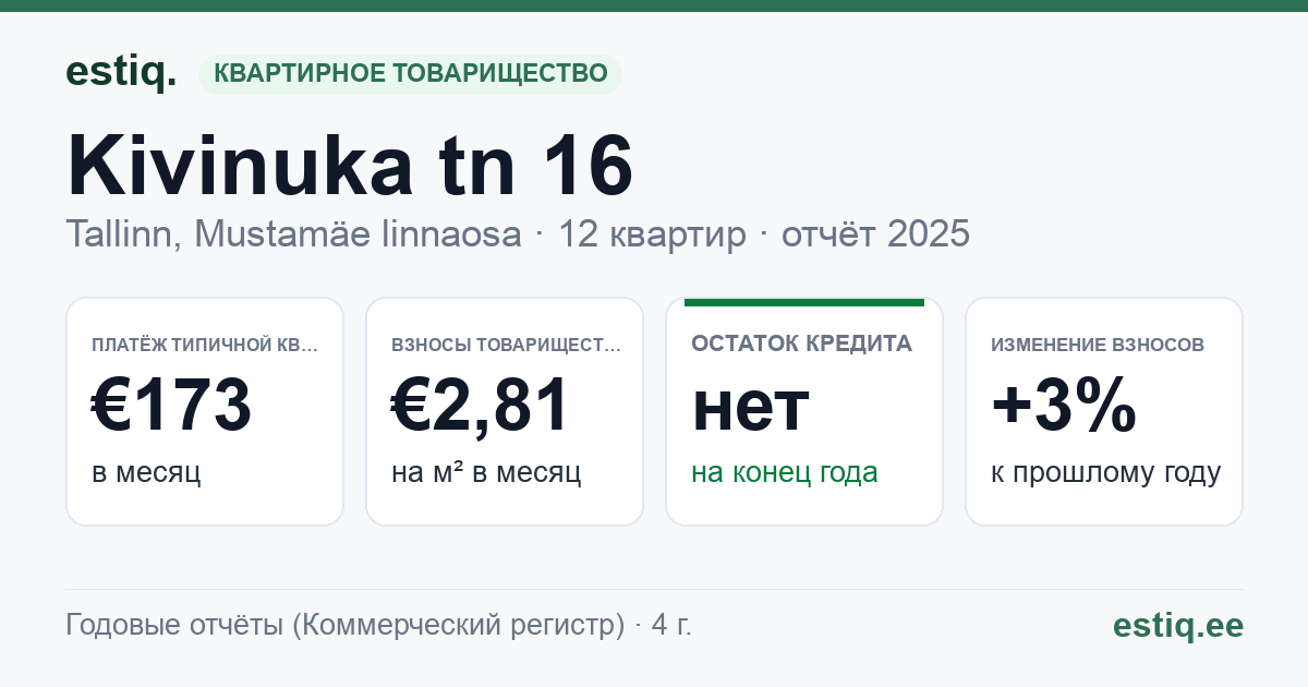 Tallinn, Kivinuka tn 16 korteriühistu: основные показатели 2025 — типичная квартира €173 в месяц