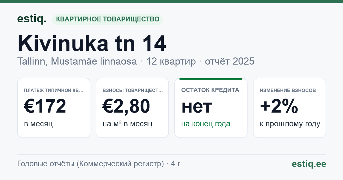 Tallinn, Kivinuka tn 14 korteriühistu: основные показатели 2025 — типичная квартира €172 в месяц