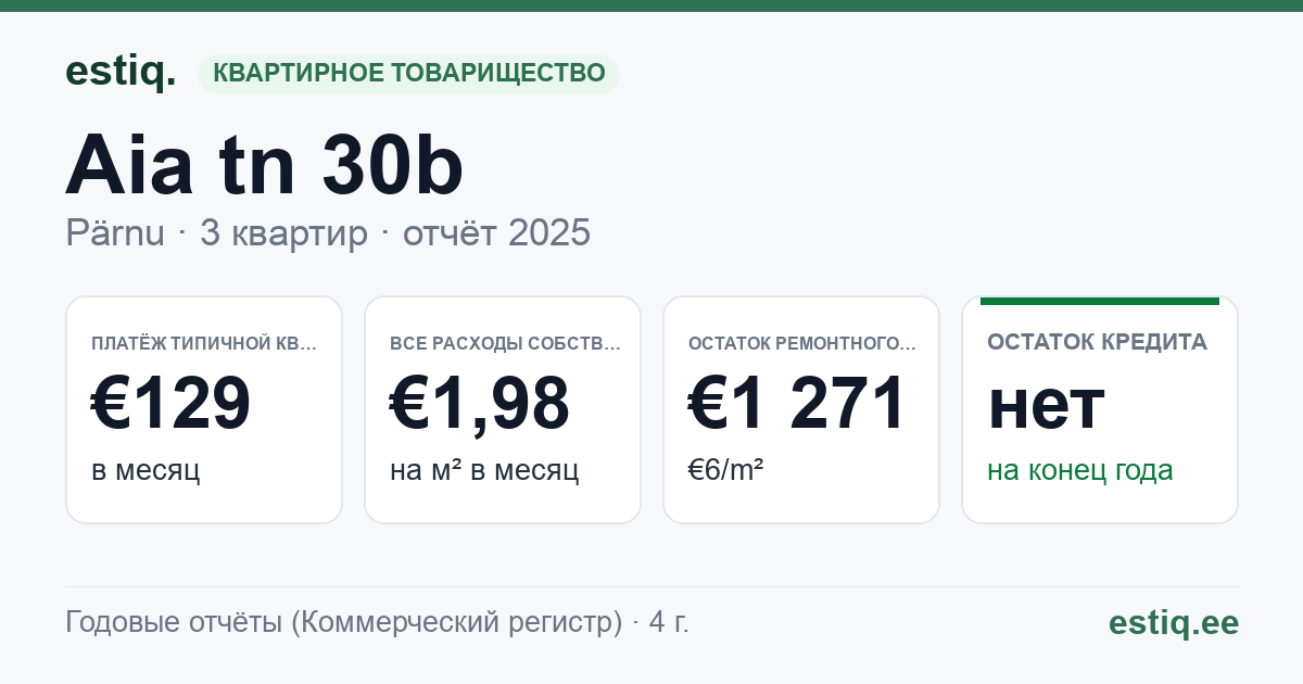 Pärnu linn, Aia tn 30b korteriühistu: основные показатели 2025 — типичная квартира €129 в месяц