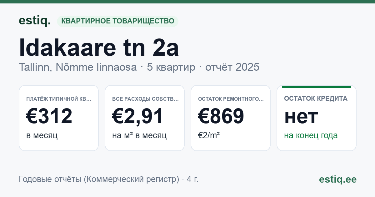 Tallinn, Idakaare tn 2a korteriühistu: основные показатели 2025 — типичная квартира €312 в месяц