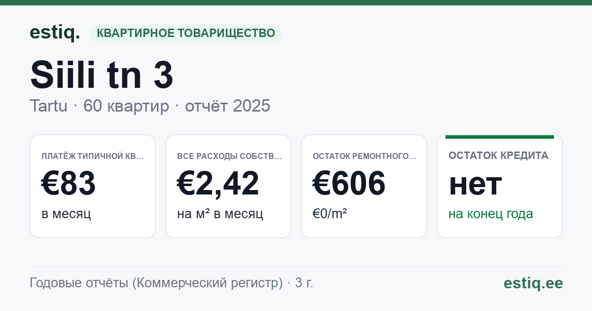 Tartu linn, Siili tn 3 korteriühistu: основные показатели 2025 — типичная квартира €83 в месяц
