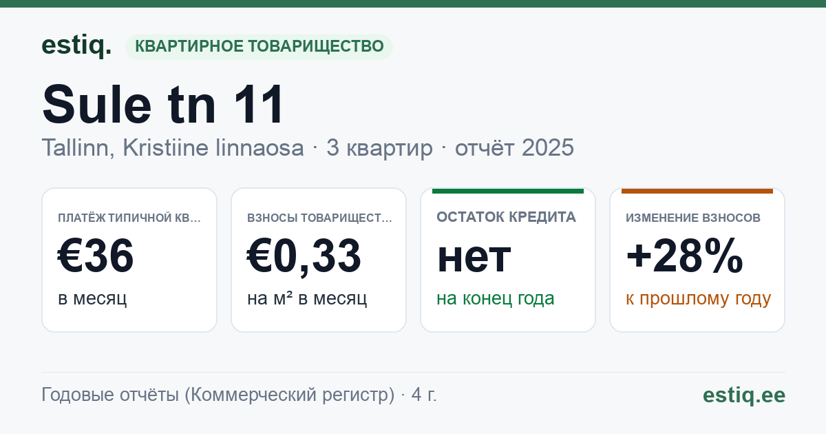 Tallinn, Sule tn 11 korteriühistu: основные показатели 2025 — типичная квартира €36 в месяц
