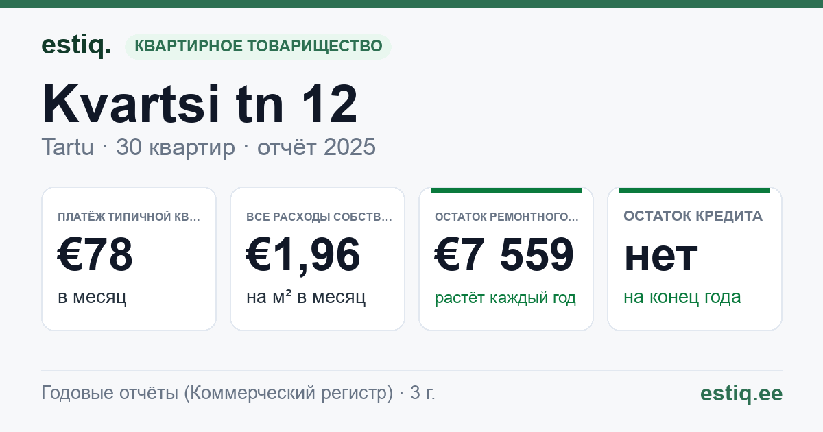 Tartu linn, Kvartsi tn 12 korteriühistu: основные показатели 2025 — типичная квартира €78 в месяц