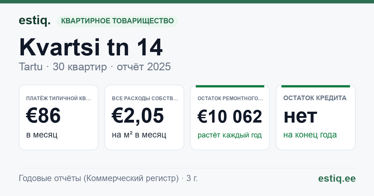 Tartu linn, Kvartsi tn 14 korteriühistu: основные показатели 2025 — типичная квартира €86 в месяц