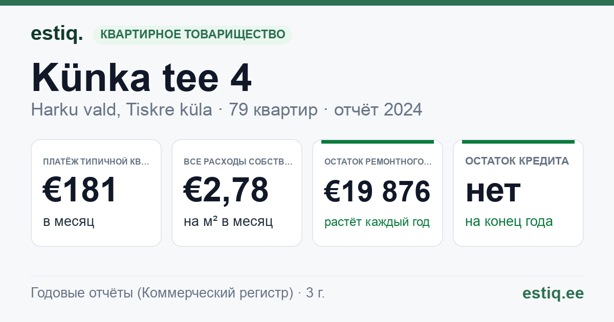 Harku vald, Tiskre küla, Künka tee 4 // Taverni tee 1 korteriühistu: основные показатели 2024 — типичная квартира €181 в месяц