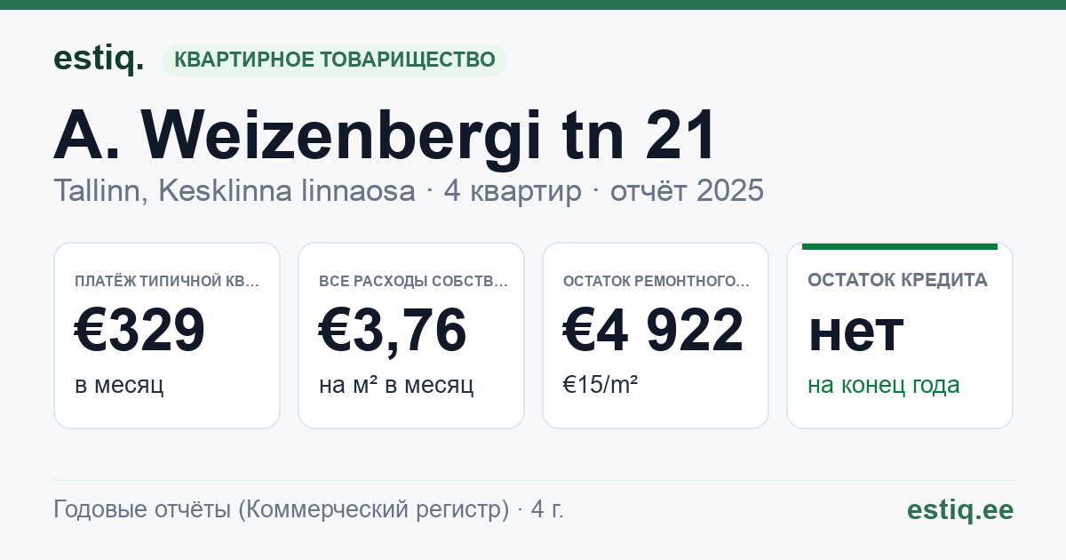 Tallinn, A. Weizenbergi tn 21 korteriühistu: основные показатели 2025 — типичная квартира €329 в месяц