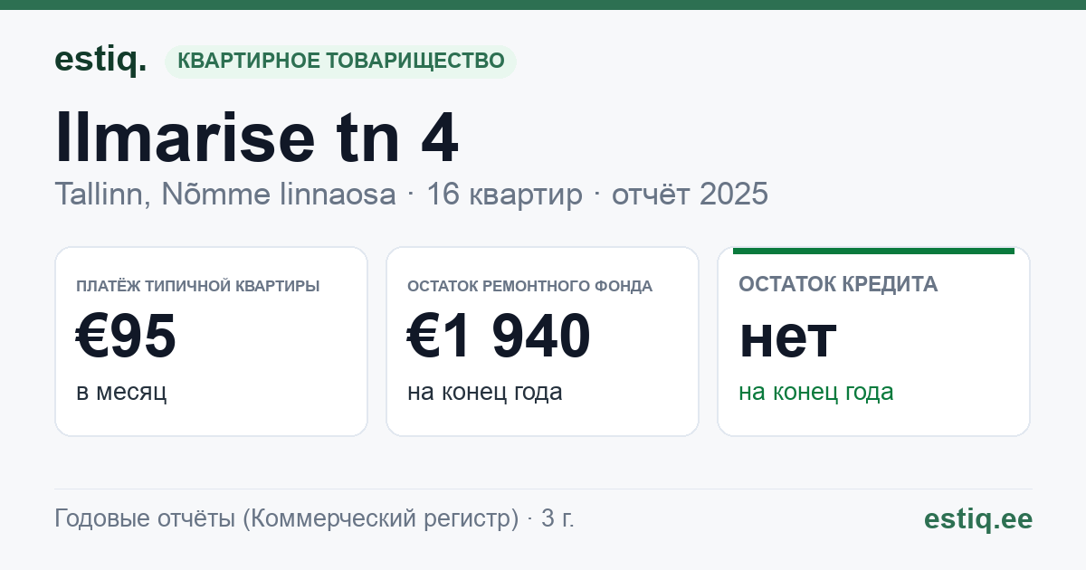 Tallinn, Ilmarise tn 4 korteriühistu: основные показатели 2025 — типичная квартира €95 в месяц