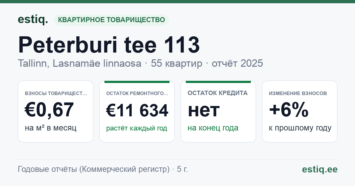 Tallinn, Peterburi tee 113 korteriühistu: основные показатели 2025