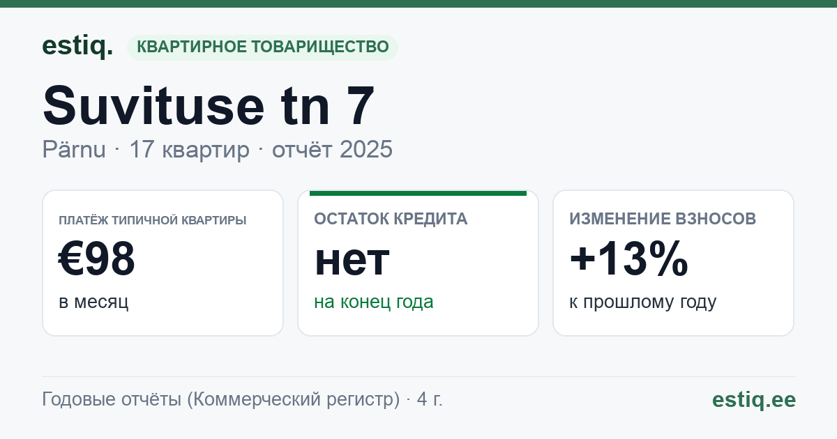 Pärnu linn, Suvituse tn 7 korteriühistu: основные показатели 2025 — типичная квартира €98 в месяц