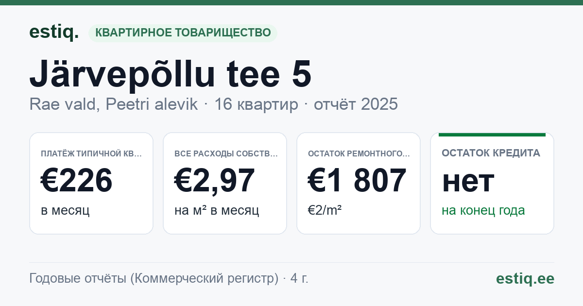 Rae vald, Peetri alevik, Järvepõllu tee 5 korteriühistu: основные показатели 2025 — типичная квартира €226 в месяц