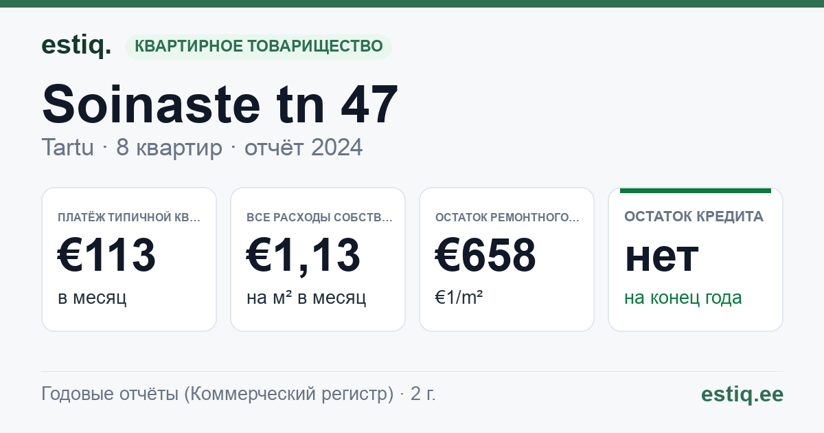 Tartu linn, Soinaste tn 47 korteriühistu: основные показатели 2024 — типичная квартира €113 в месяц