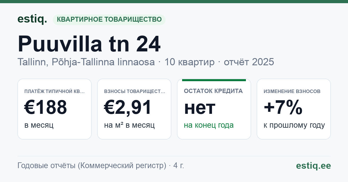 Tallinn, Puuvilla tn 24 korteriühistu: основные показатели 2025 — типичная квартира €188 в месяц