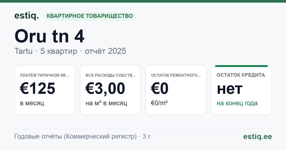 Tartu linn, Oru tn 4 korteriühistu: основные показатели 2025 — типичная квартира €125 в месяц