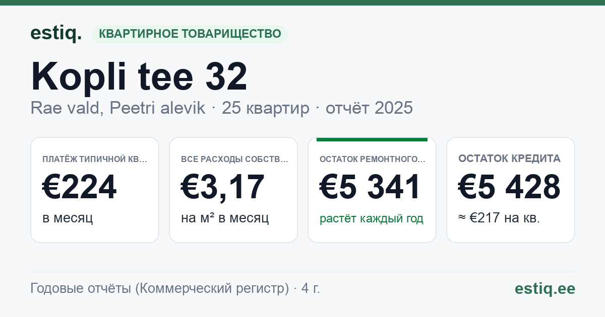 Rae vald, Peetri alevik, Kopli tee 32 korteriühistu: основные показатели 2025 — типичная квартира €224 в месяц