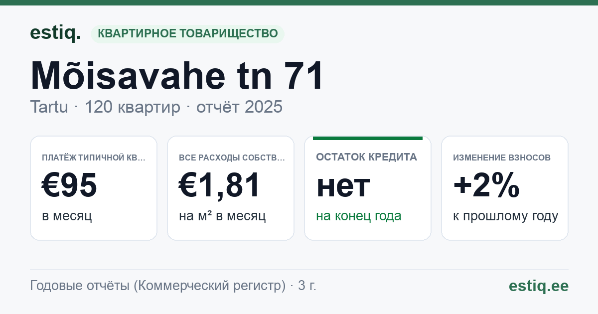 Tartu linn, Mõisavahe tn 71 korteriühistu: основные показатели 2025 — типичная квартира €95 в месяц