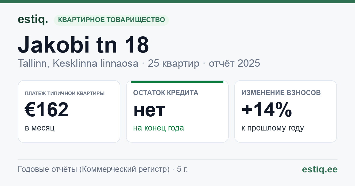 Tallinn, Jakobi tn 18 korteriühistu: основные показатели 2025 — типичная квартира €162 в месяц