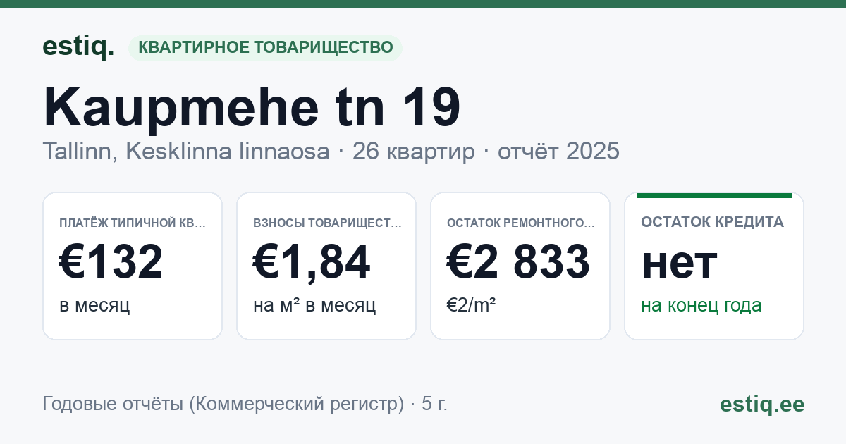 Tallinn, Kaupmehe tn 19 korteriühistu: основные показатели 2025 — типичная квартира €132 в месяц