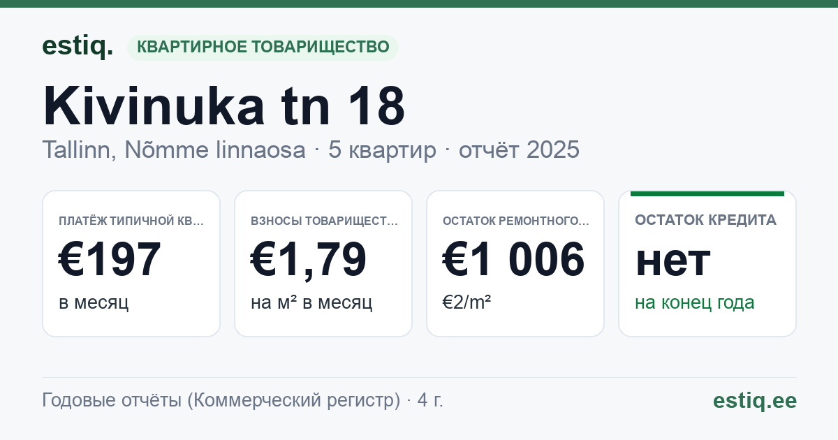 Tallinn, Kivinuka tn 18 korteriühistu: основные показатели 2025 — типичная квартира €197 в месяц