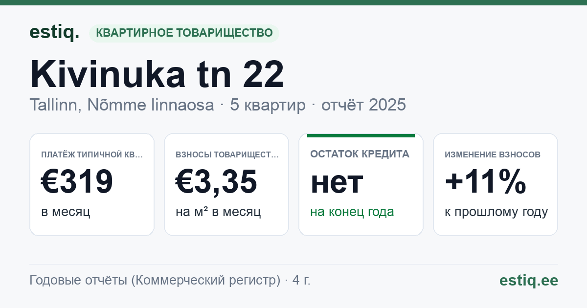 Tallinn, Kivinuka tn 22 korteriühistu: основные показатели 2025 — типичная квартира €319 в месяц