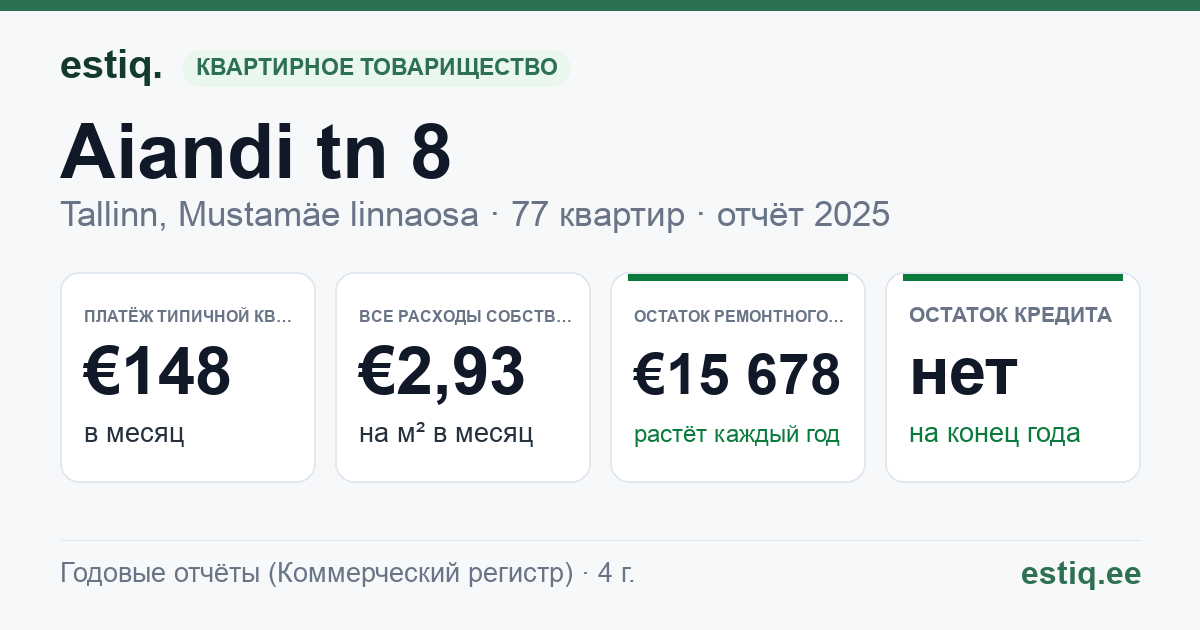 Tallinn, Aiandi tn 8 korteriühistu: основные показатели 2025 — типичная квартира €148 в месяц