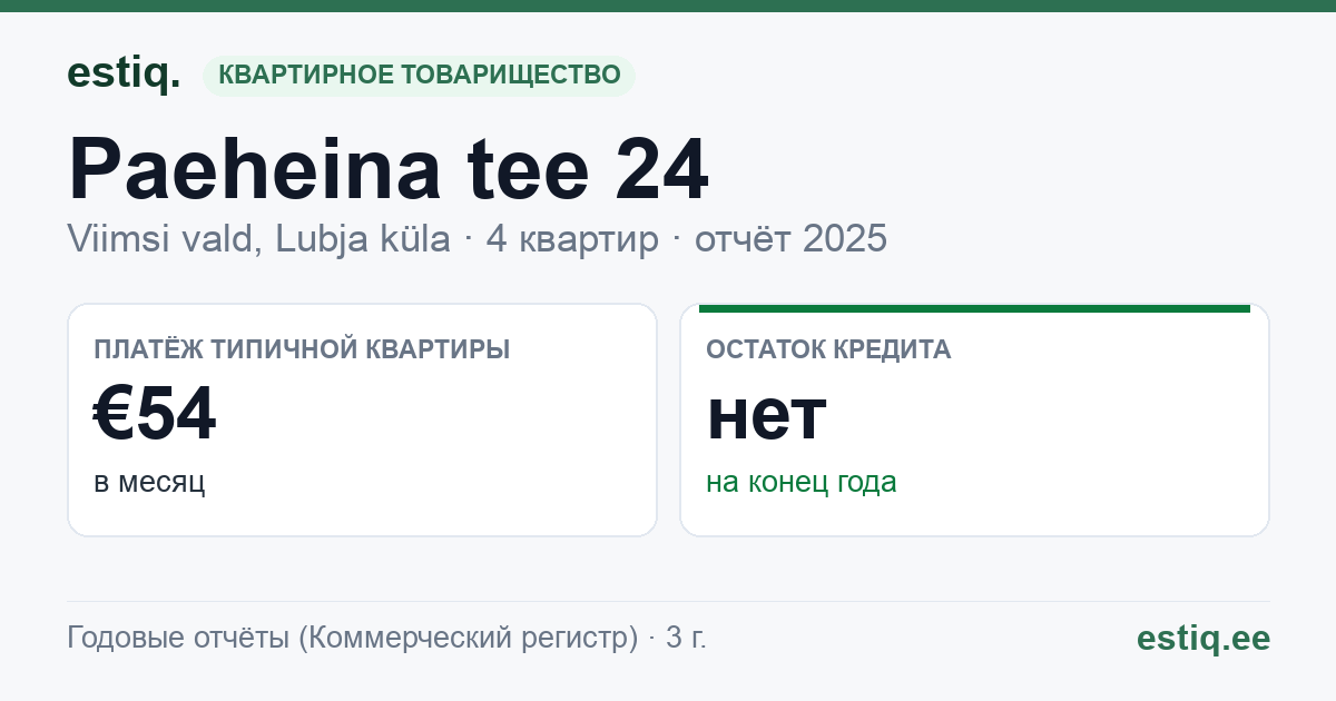 Viimsi vald, Lubja küla, Paeheina tee 24 korteriühistu: основные показатели 2025 — типичная квартира €54 в месяц