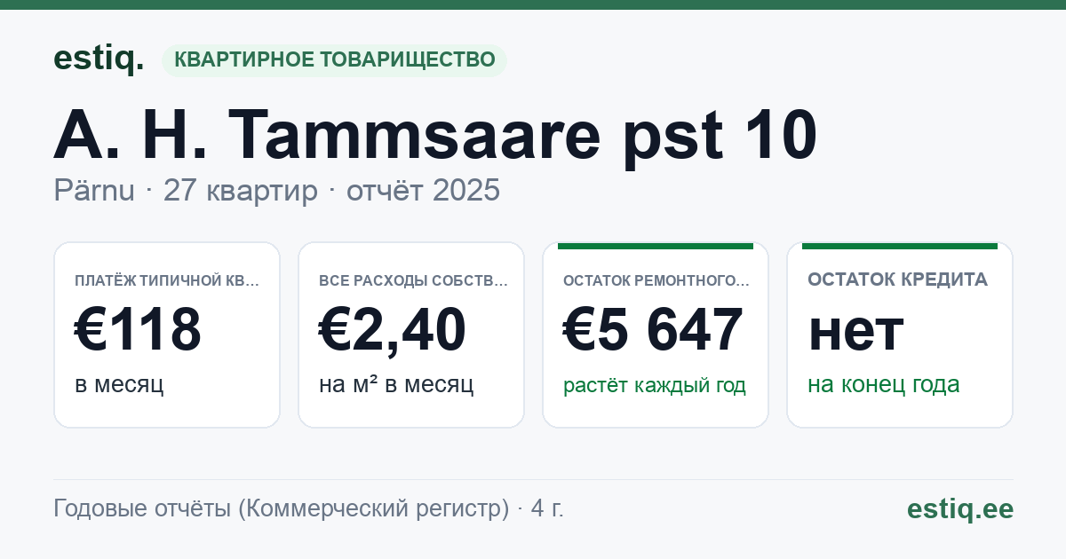 Pärnu linn, A. H. Tammsaare pst 10 korteriühistu: основные показатели 2025 — типичная квартира €118 в месяц
