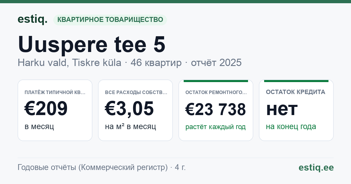 Harku vald, Tiskre küla, Uuspere tee 5 korteriühistu: основные показатели 2025 — типичная квартира €209 в месяц