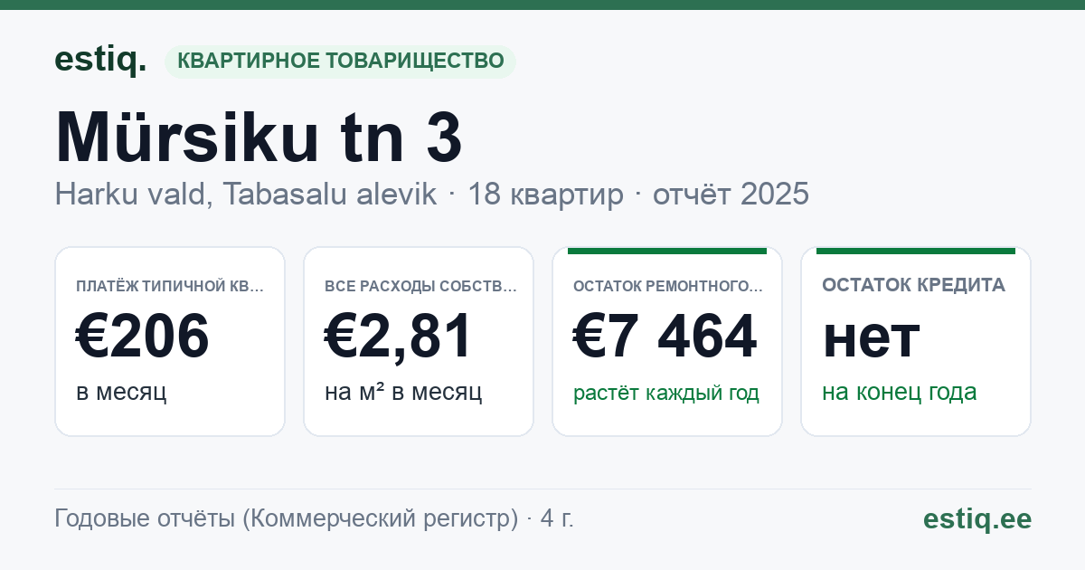 Harku vald, Tabasalu alevik, Mürsiku tn 3 korteriühistu: основные показатели 2025 — типичная квартира €206 в месяц