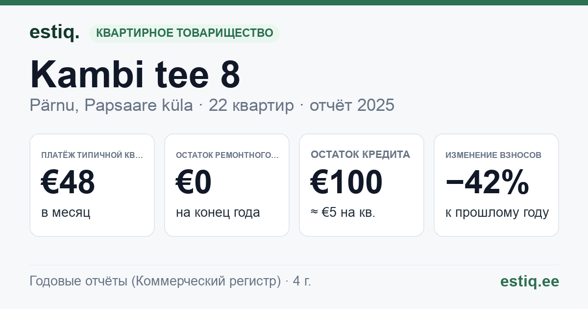 Pärnu linn, Papsaare küla, Kambi tee 8 korteriühistu: основные показатели 2025 — типичная квартира €48 в месяц