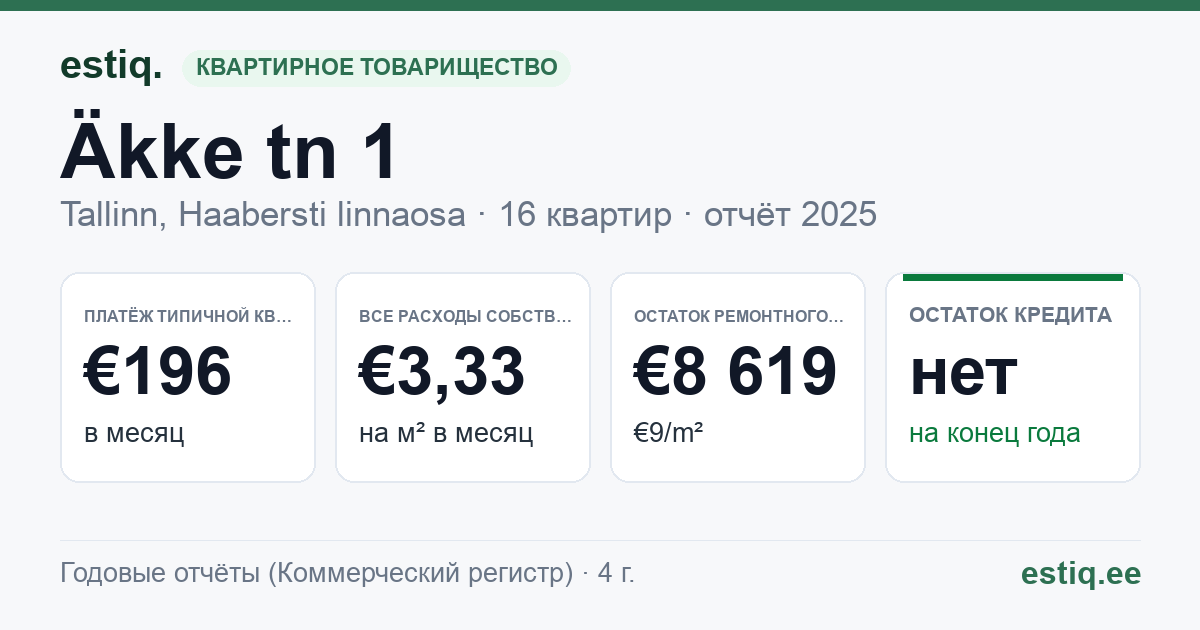 Tallinn, Äkke tn 1 korteriühistu: основные показатели 2025 — типичная квартира €196 в месяц