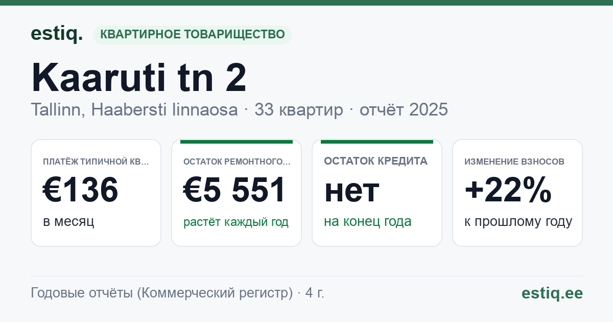 Tallinn, Kaaruti tn 2 // Äkke tn 5 korteriühistu: основные показатели 2025 — типичная квартира €136 в месяц