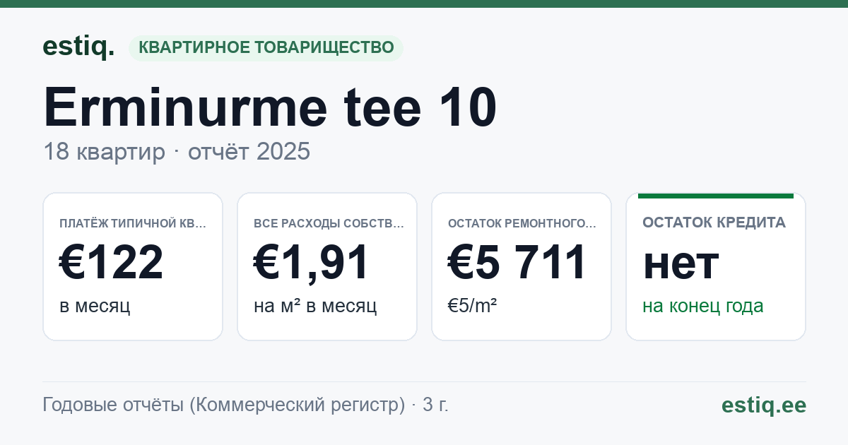 Tartu vald, Raadi alev, Erminurme tee 10 korteriühistu: основные показатели 2025 — типичная квартира €122 в месяц