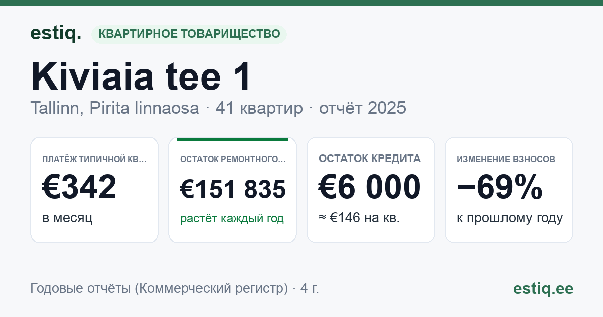 Tallinn, Kiviaia tee 1 // Kloostrimetsa tee 56a korteriühistu: основные показатели 2025 — типичная квартира €342 в месяц