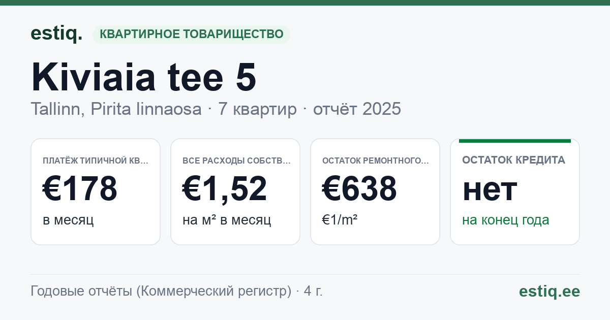 Tallinn, Kiviaia tee 5 korteriühistu: основные показатели 2025 — типичная квартира €178 в месяц