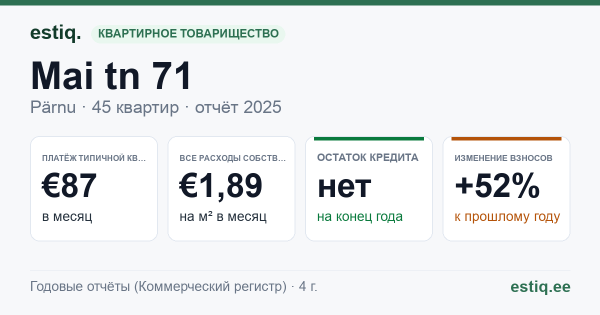 Pärnu linn, Mai tn 71 korteriühistu: основные показатели 2025 — типичная квартира €87 в месяц