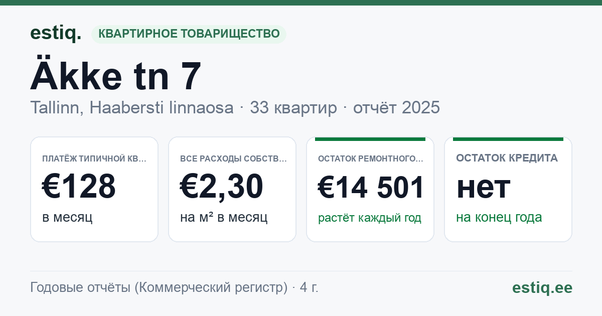 Tallinn, Äkke tn 7 korteriühistu: основные показатели 2025 — типичная квартира €128 в месяц