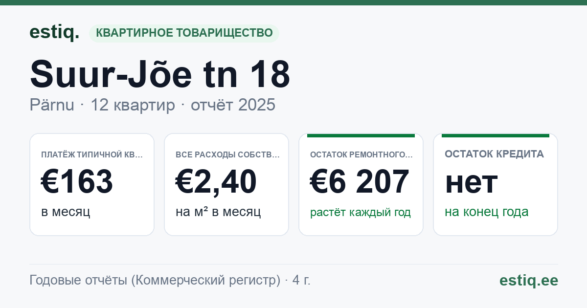 Pärnu linn, Suur-Jõe tn 18 korteriühistu: основные показатели 2025 — типичная квартира €163 в месяц