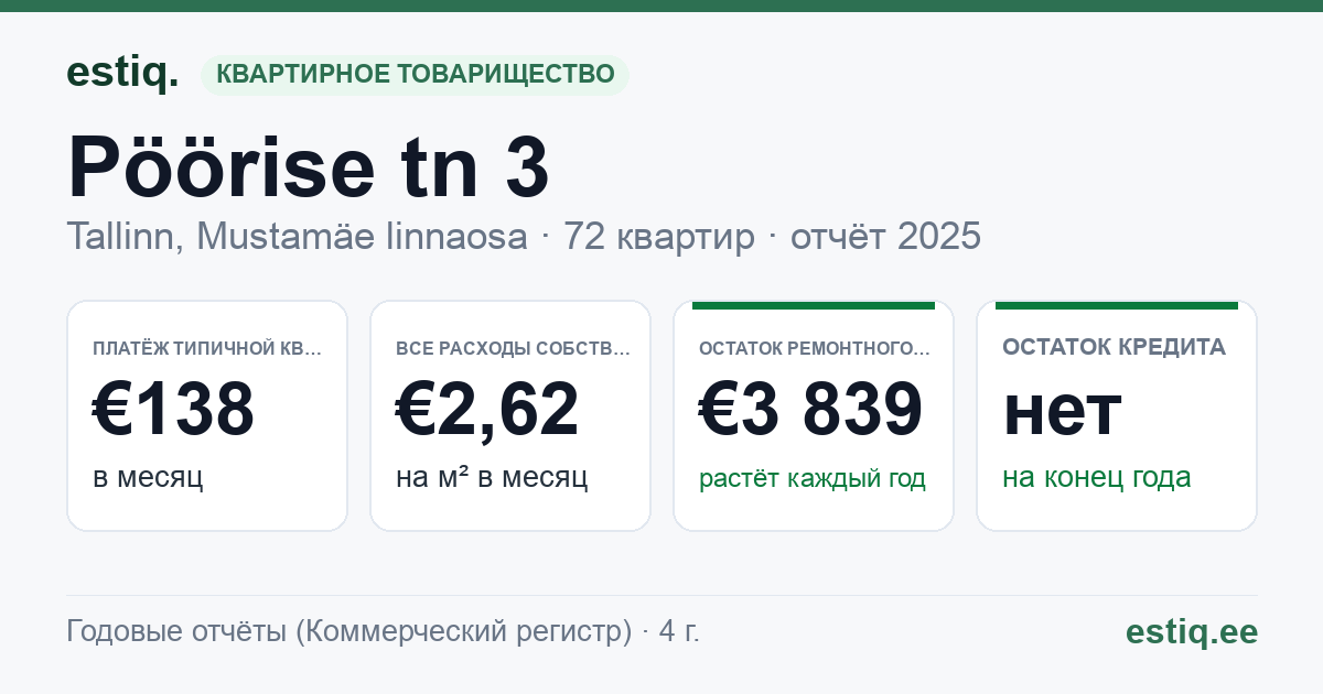 Tallinn, Pöörise tn 3 korteriühistu: основные показатели 2025 — типичная квартира €138 в месяц