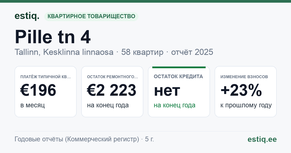 Tallinn, Pille tn 4 korteriühistu: основные показатели 2025 — типичная квартира €196 в месяц