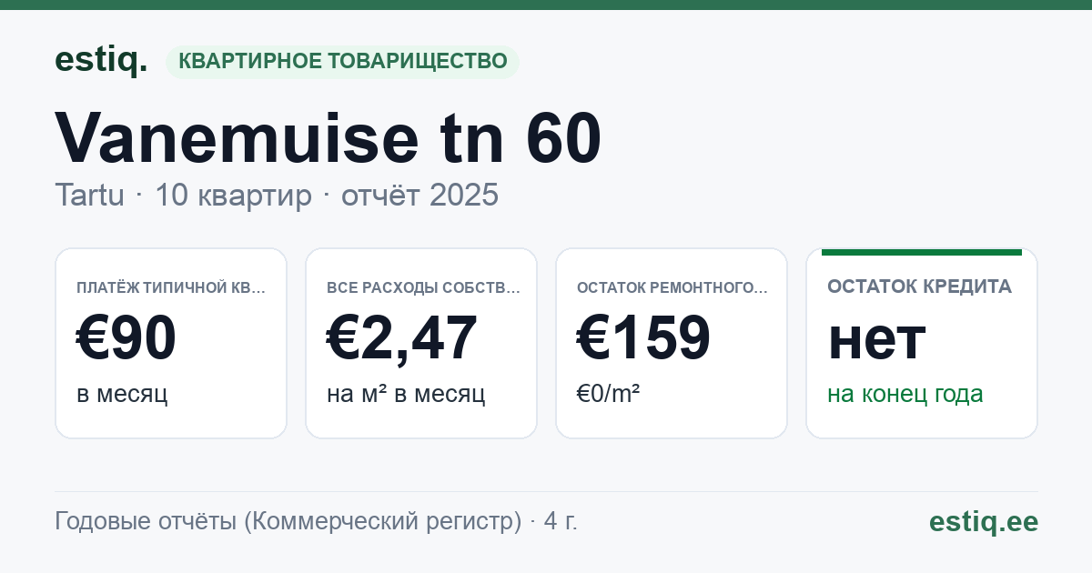 Tartu linn, Vanemuise tn 60 korteriühistu: основные показатели 2025 — типичная квартира €90 в месяц