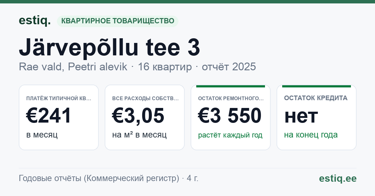 Rae vald, Peetri alevik, Järvepõllu tee 3 korteriühistu: основные показатели 2025 — типичная квартира €241 в месяц