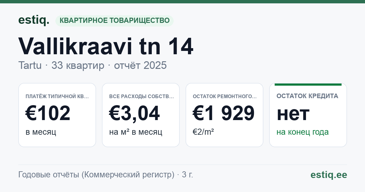 Tartu linn, Vallikraavi tn 14 // 14a korteriühistu: основные показатели 2025 — типичная квартира €102 в месяц