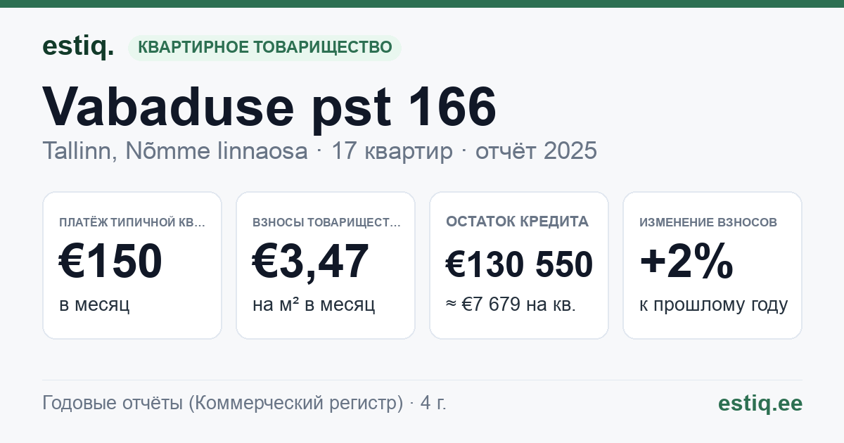 Tallinn, Vabaduse pst 166 korteriühistu: основные показатели 2025 — типичная квартира €150 в месяц