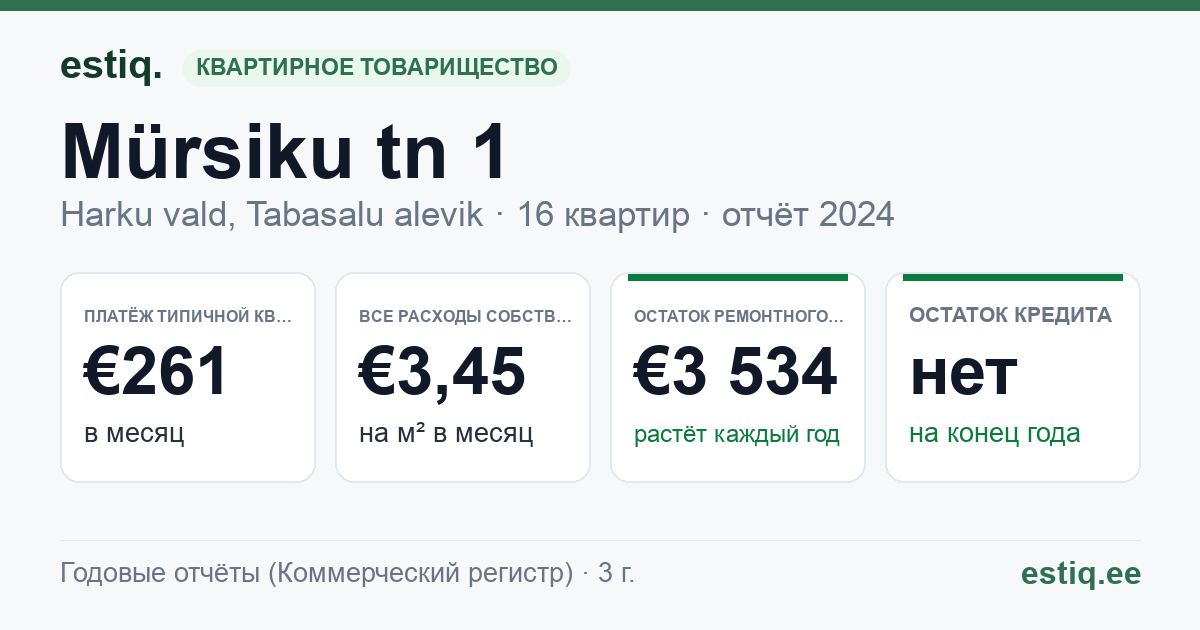 Harku vald, Tabasalu alevik, Mürsiku tn 1 korteriühistu: основные показатели 2024 — типичная квартира €261 в месяц