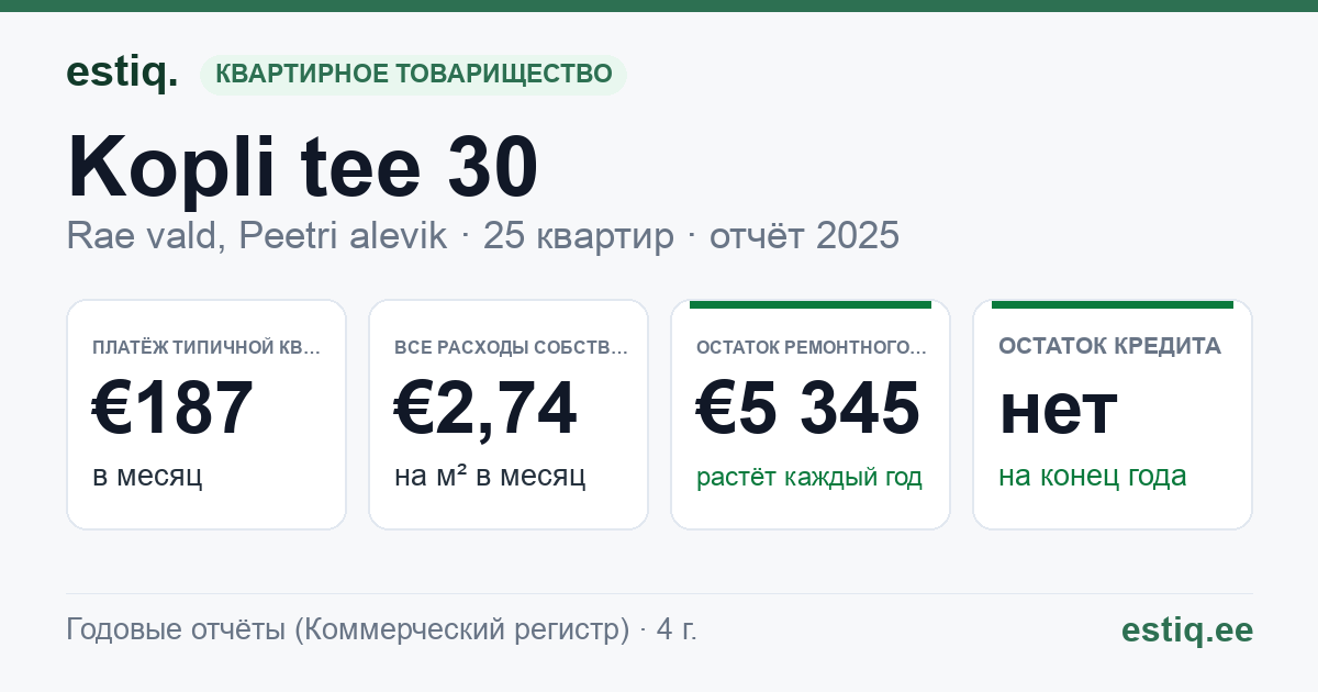 Rae vald, Peetri alevik, Kopli tee 30 korteriühistu: основные показатели 2025 — типичная квартира €187 в месяц
