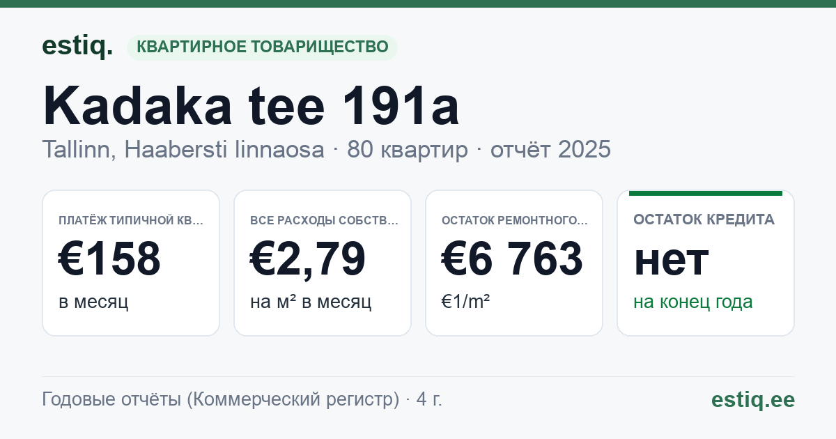 Tallinn, Kadaka tee 191a // 191b korteriühistu: основные показатели 2025 — типичная квартира €158 в месяц