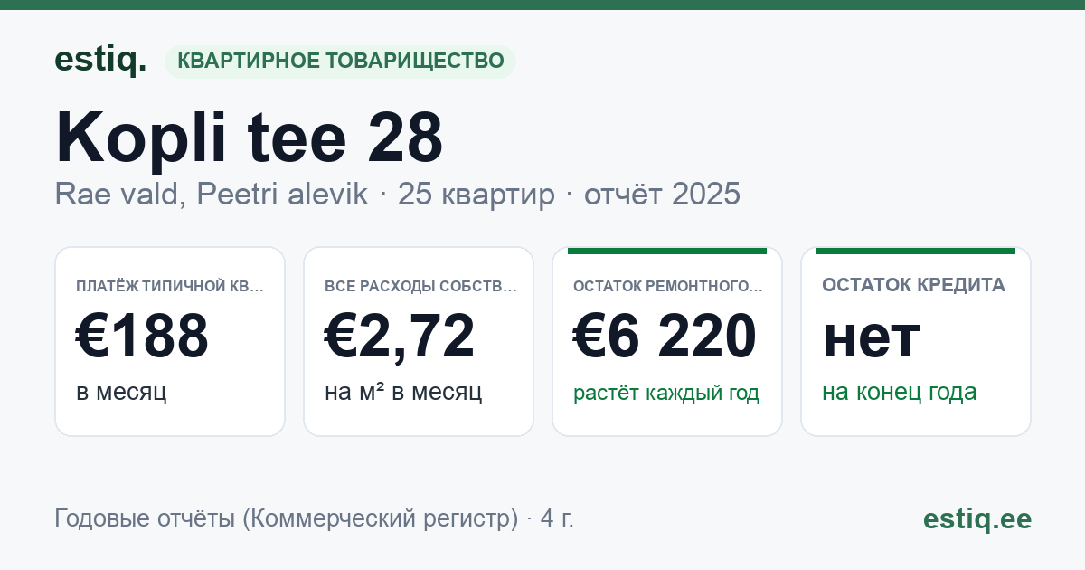 Rae vald, Peetri alevik, Kopli tee 28 korteriühistu: основные показатели 2025 — типичная квартира €188 в месяц
