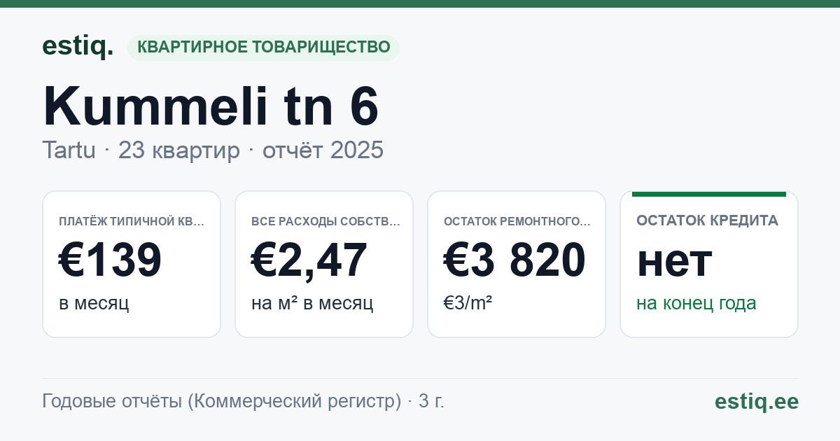 Tartu linn, Kummeli tn 6 korteriühistu: основные показатели 2025 — типичная квартира €139 в месяц