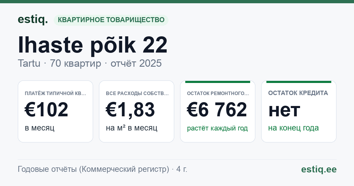 Tartu linn, Ihaste põik 22 // 24 // 26 // 28 korteriühistu: основные показатели 2025 — типичная квартира €102 в месяц