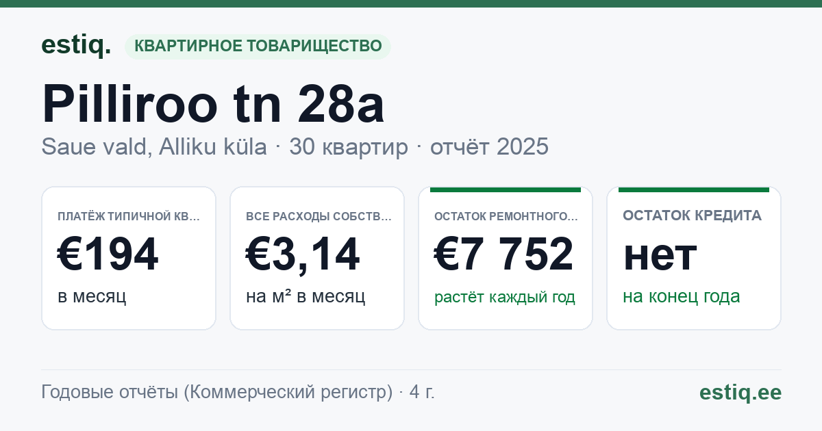 Saue vald, Alliku küla, Pilliroo tn 28a korteriühistu: основные показатели 2025 — типичная квартира €194 в месяц
